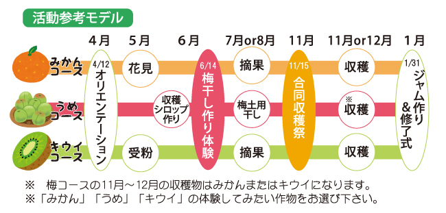 果樹の学校活動参考モデル